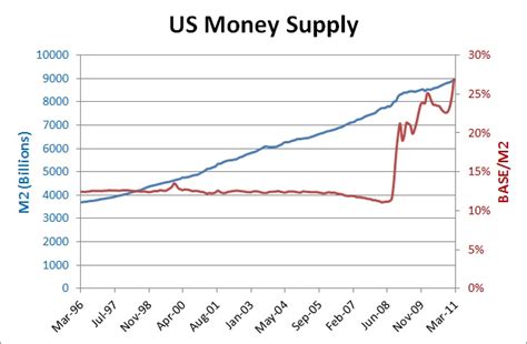 U.s. Money Supply Chart