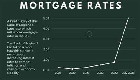 Uk Mortgage Rates Chart