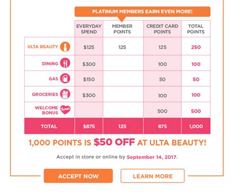 Ulta Rewards Chart