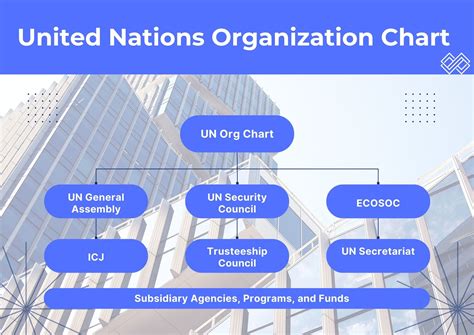 Un Hierarchy Chart