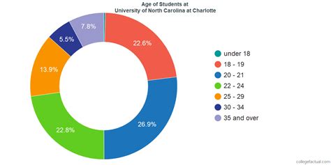 Unc Age Chart