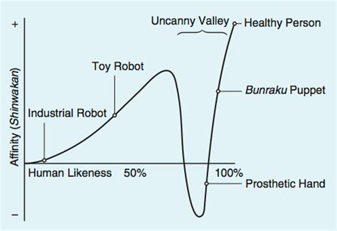Uncanny Valley Chart