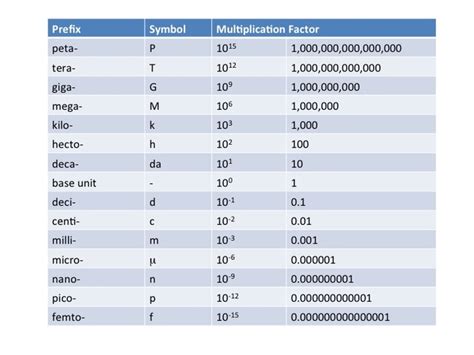 Unit Conversion Factors Chart