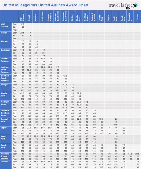 United Mileageplus Award Chart