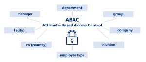 Unity Catalog Attribute-based Access Control Abac