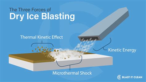 Unleash the Power of Ice Blasting: Transform Your Cleaning with Emotional Intensity