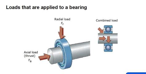 Unleashing the Power: Discover the Secrets of Calculating Bearing Load