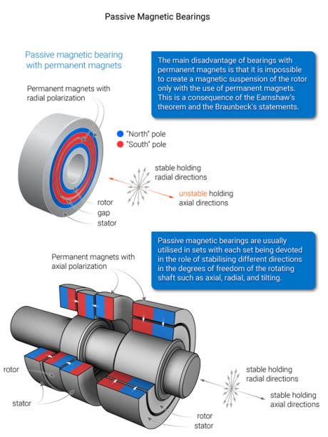 Unlock the Limitless Potential: Magnetic Bearings for Sale