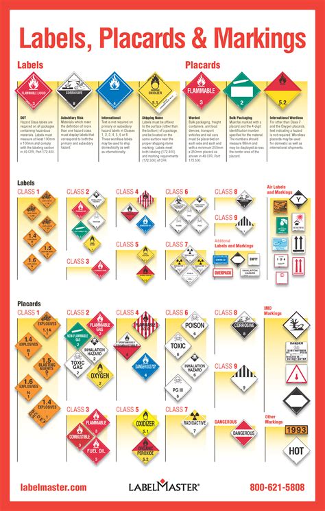 Unlocking the Vital Role of Placards in Safeguarding Hazardous Materials Transportation
