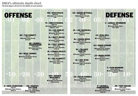 Unlv Depth Chart Football