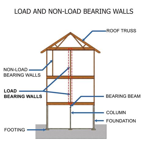 Unveiling the Pillars of Your Home: A Comprehensive Guide to Load Bearing Walls