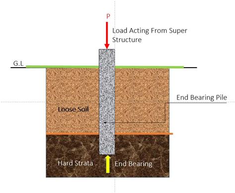 Unveiling the Strength: The Power of Bearing Piles