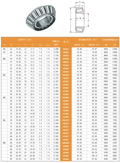 Unveiling the Ultimate Guide to Taper Bearing Size Charts: A Comprehensive Commercial Analysis