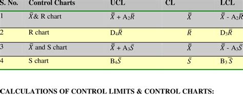 Upper Control Limit X Bar Chart Calculator