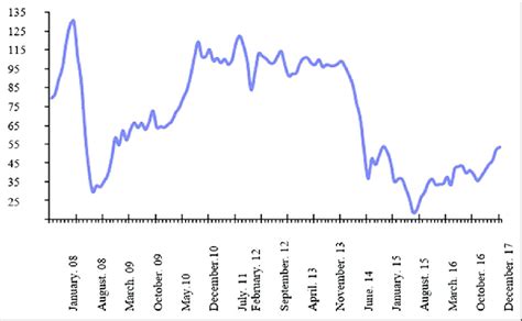 Urals Oil Price Chart