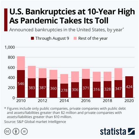 Us Bankruptcies Chart