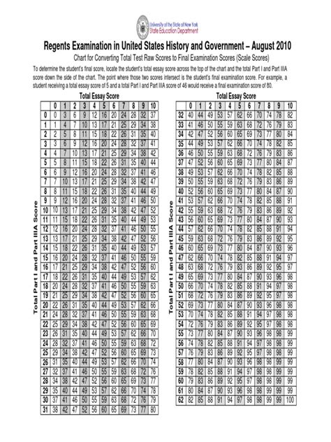 Us History Regents Scoring Chart