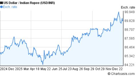 Us Inr Chart
