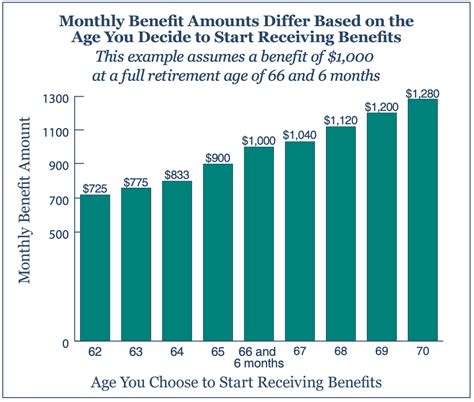 Us Retirement Age Chart
