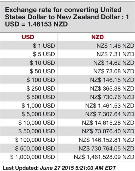 Us To Nz Dollars Chart