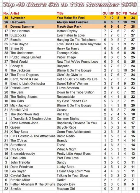 Us Top 40 Singles Chart