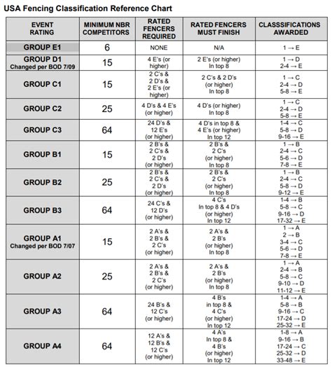 Usa Fencing Rating Chart
