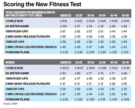 Usaf Pt Test Score Chart