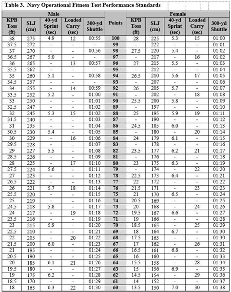 Usafa Pft Score Chart