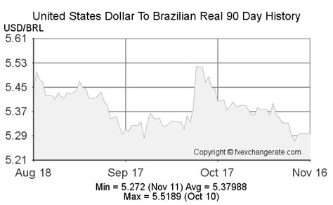 Usd Brazil Real Chart