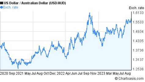 Usd To Aud Chart