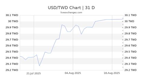Usd To Twd Chart