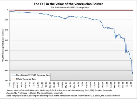 Usd To Venezuelan Bolivar Chart