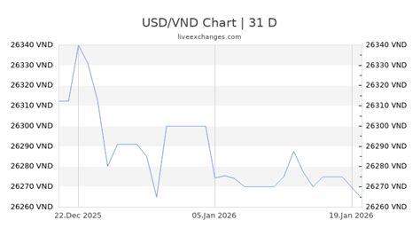 Usd To Vnd Chart