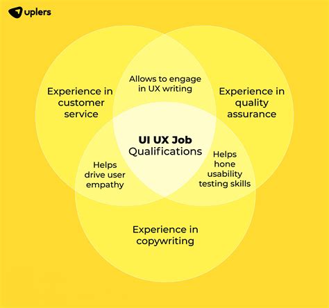 User Experience Designer Career