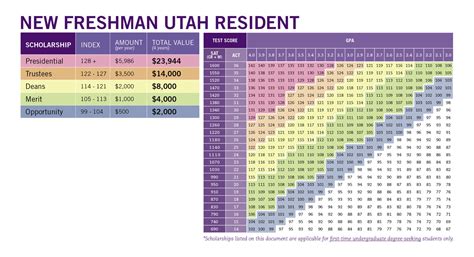 Utah State Scholarship Chart