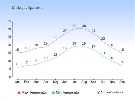Väder Malaga September: En detaljerad guide