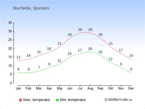 Väder i Marbella i april