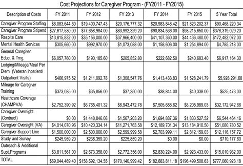 Va Caregiver Program Pay Chart