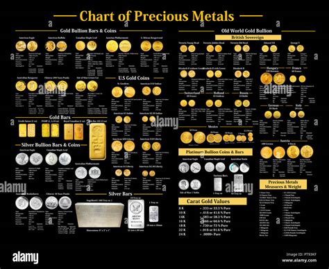 Value Of Precious Metals Chart