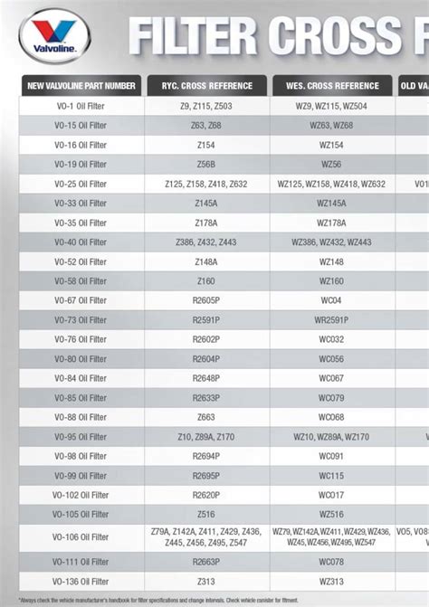 Valvoline Oil Filter Chart