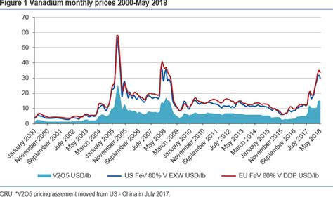 Vanadium Price Chart Real-time