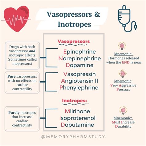 Vasopressors And Inotropes Chart