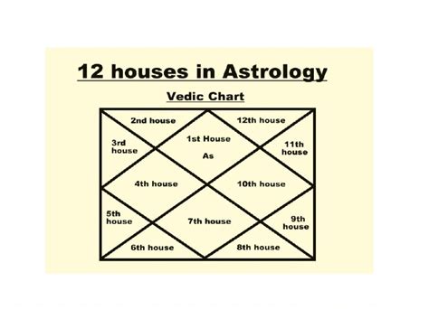 Vedic Astrology Houses Chart