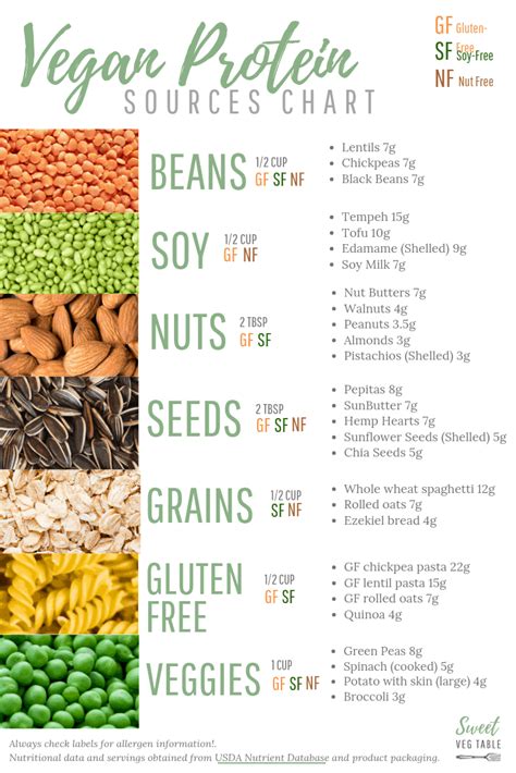Vegetarian Protein Sources Chart