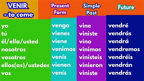 Venir Preterite Conjugation Chart
