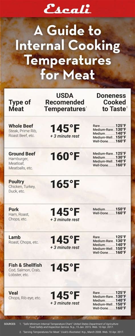 Venison Cooking Temperature Chart