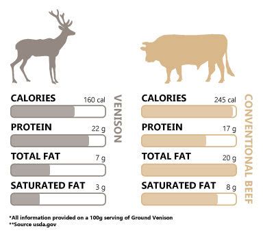 Venison Nutrition Chart
