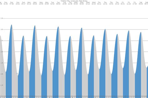 Ventnor Nj Tide Chart