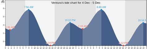 Ventura Ca Tide Chart