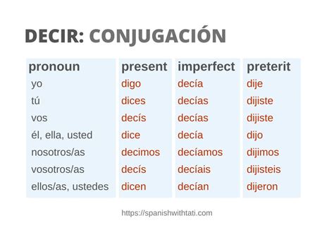 Verb Chart For Decir